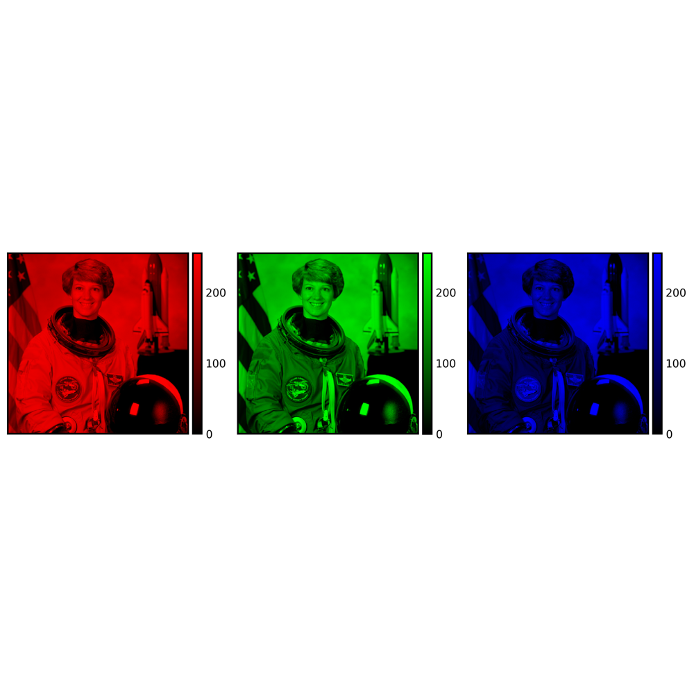 RGB channels in RGB image